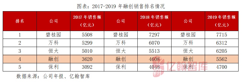 【年报有料(18)丨融创中国】稳居行业第四位，土储总货值超3万亿（2019）