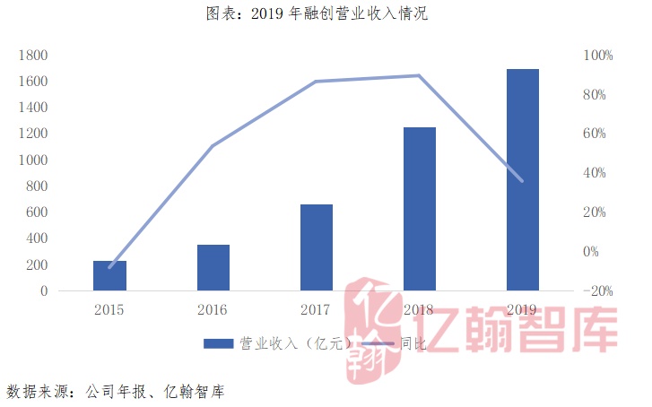 【年报有料(18)丨融创中国】稳居行业第四位，土储总货值超3万亿（2019）