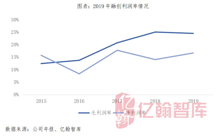 【年报有料(18)丨融创中国】稳居行业第四位，土储总货值超3万亿（2019）