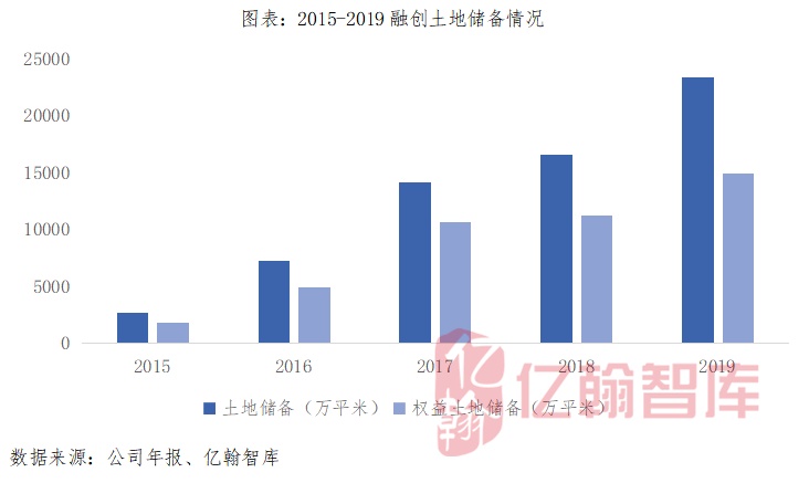 【年报有料(18)丨融创中国】稳居行业第四位，土储总货值超3万亿（2019）