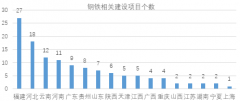 兰格研究：重点项目看钢铁 产业结构在优化