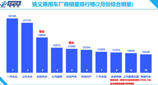多项政策激励 广汽本田或于3月迎来销量回暖