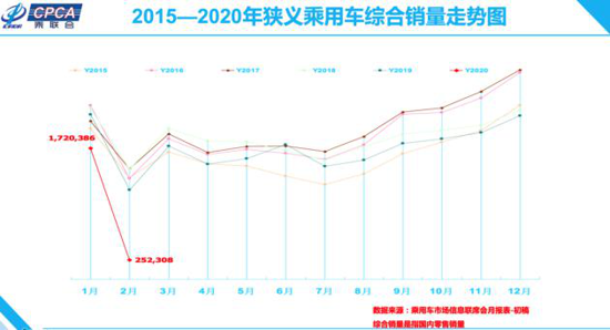 多项政策激励 广汽本田或于3月迎来销量回暖