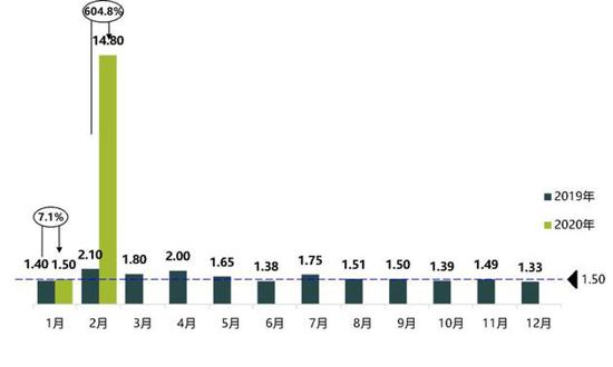 多项政策激励 广汽本田或于3月迎来销量回暖