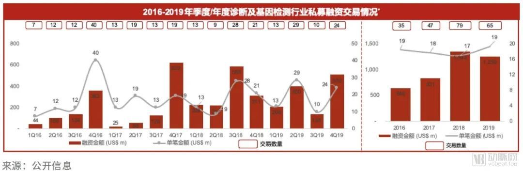 2019年全球诊断及基因检测行业报告：头部效应加剧，分子诊断异军突起