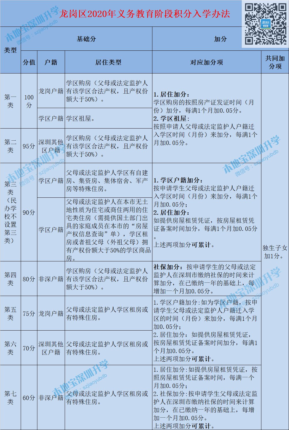 龙岗区2020年义务教育阶段招生政策