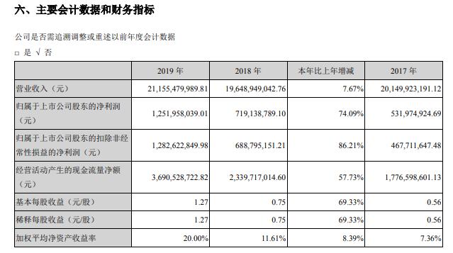 晶澳科技2019年净利12.52亿元增74%经营业绩持续稳健增长