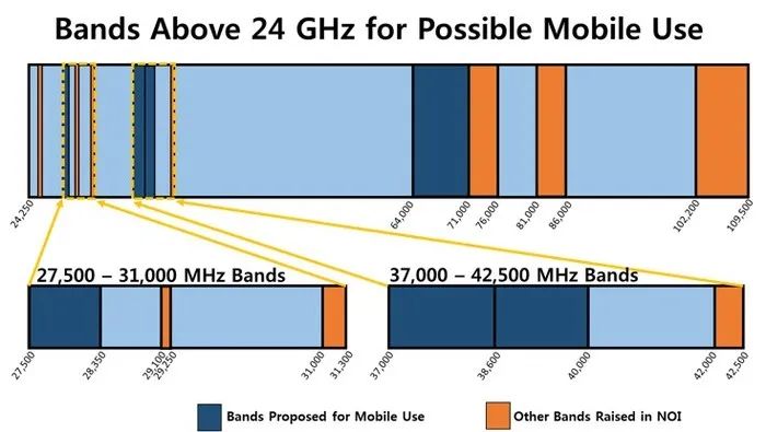 一张纸就能挡住信号,GSMA力推的5G毫米波是什么