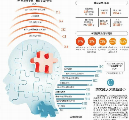 成都人才市场升温：岗位需求排全国第五 冷热不均呈现三大特点