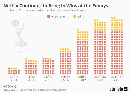 2013-2019，Netflix艾美奖提名与获奖情况