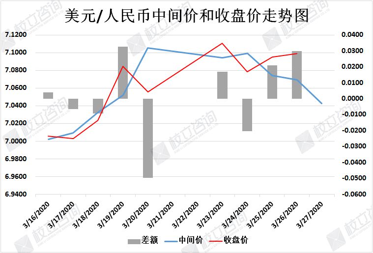 今日人民币对美元汇率中间价一览(2020年3月30日