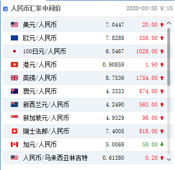 今日人民币对美元汇率中间价一览(2020年3月30日)