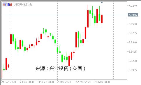 今日人民币对美元汇率中间价一览(2020年3月30日