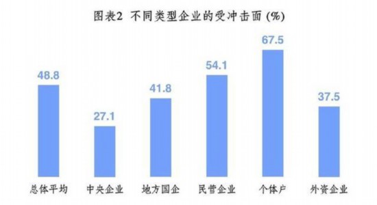 中国企业改革与发展研究会关于新冠肺炎疫情对企业经营发展影响的调查分析