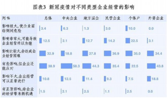 中国企业改革与发展研究会关于新冠肺炎疫情对企业经营发展影响的调查分析