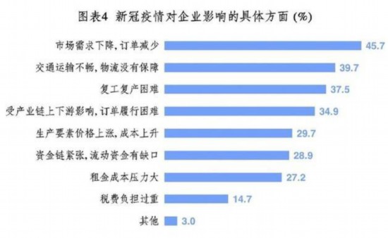 中国企业改革与发展研究会关于新冠肺炎疫情对企业经营发展影响的调查分析
