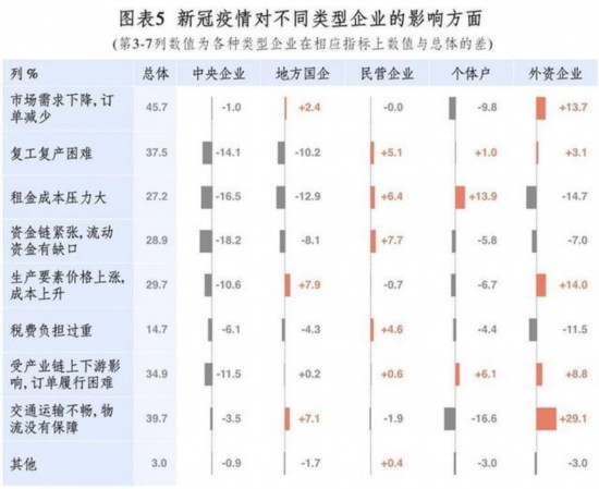 中国企业改革与发展研究会关于新冠肺炎疫情对企业经营发展影响的调查分析