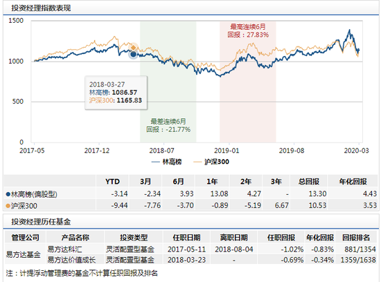 易方达金融行业股票发行：林高榜管理 年化回报4.43%风险度高