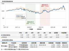 易方达金融行业股票发行：林高榜管理 年化回报4.43%风险度高