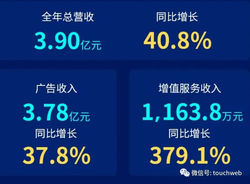 赤子城上市后首份财报：经调整净利过亿 推社交