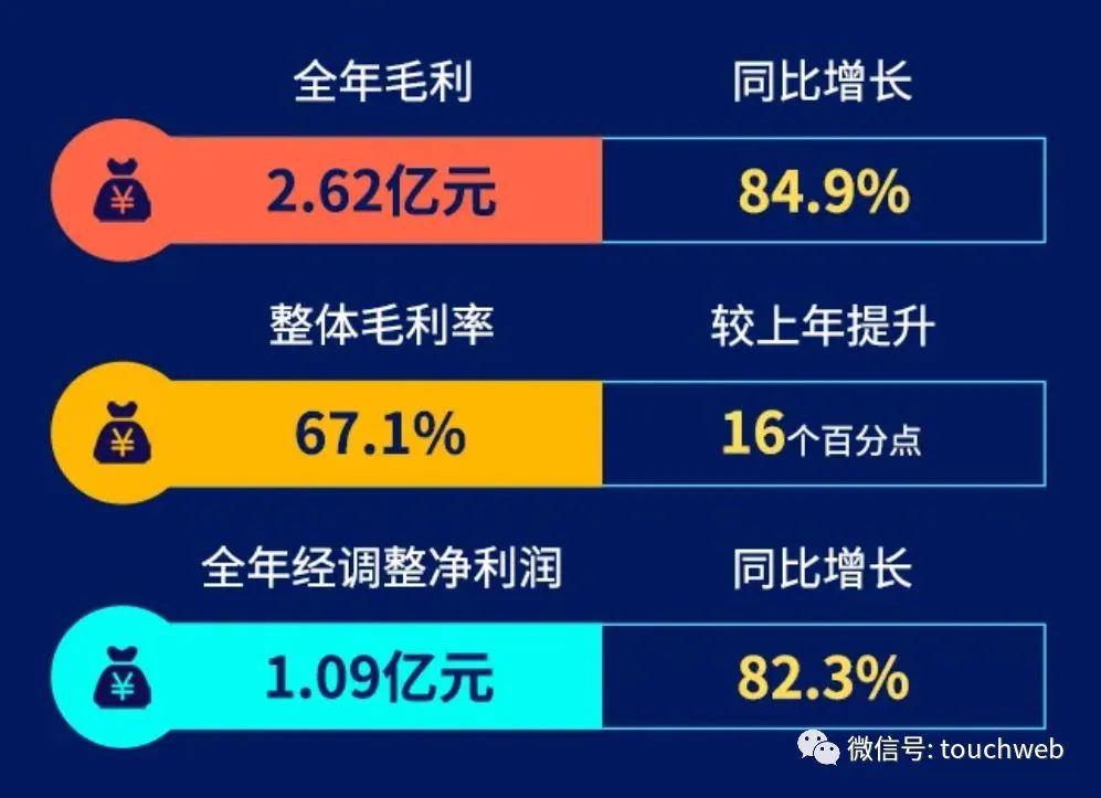 赤子城上市后首份财报：经调整净利过亿 推社交
