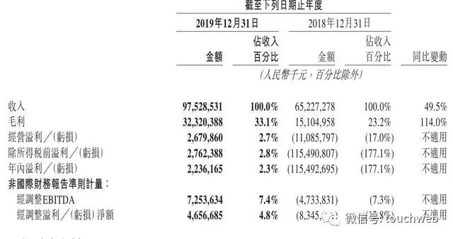 美团2019年财报：年营收近千亿 受疫情影响一季