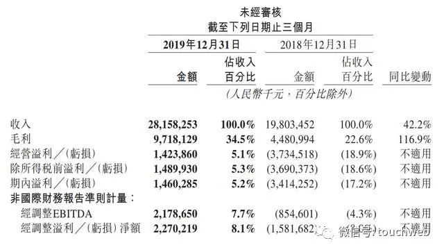 美团2019年财报：年营收近千亿 受疫情影响一季