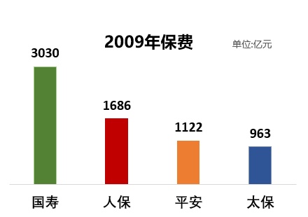 保险群雄争霸赛，四大天王十年比拼，结论震惊行业！