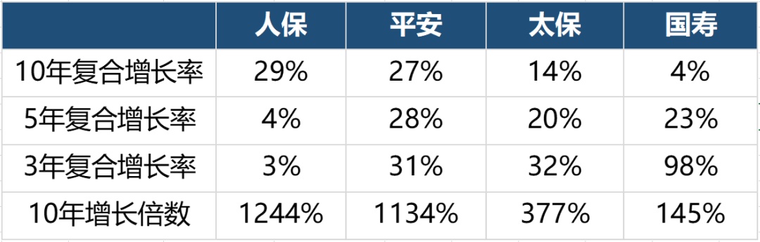 保险群雄争霸赛，四大天王十年比拼，结论震惊行业！
