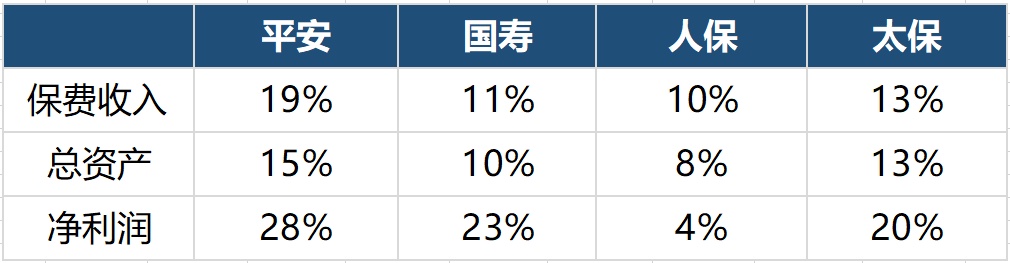 保险群雄争霸赛，四大天王十年比拼，结论震惊行业！