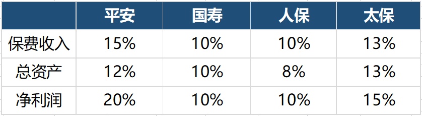 保险群雄争霸赛，四大天王十年比拼，结论震惊行业！