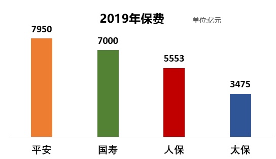 保险群雄争霸赛，四大天王十年比拼，结论震惊行业！