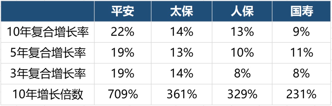 保险群雄争霸赛，四大天王十年比拼，结论震惊行业！