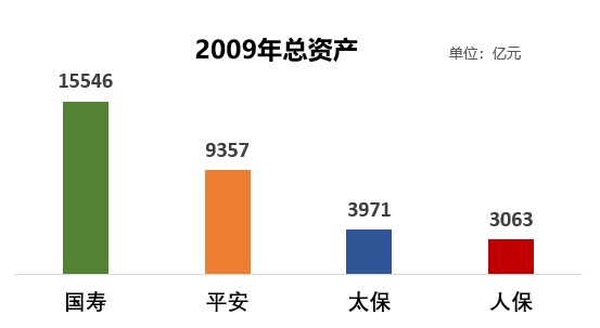 保险群雄争霸赛，四大天王十年比拼，结论震惊行业！
