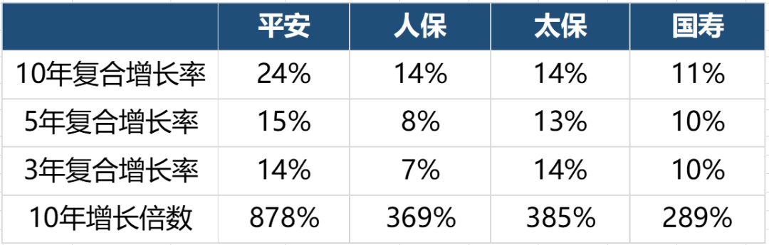 保险群雄争霸赛，四大天王十年比拼，结论震惊行业！