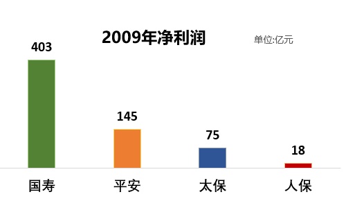 保险群雄争霸赛，四大天王十年比拼，结论震惊行业！