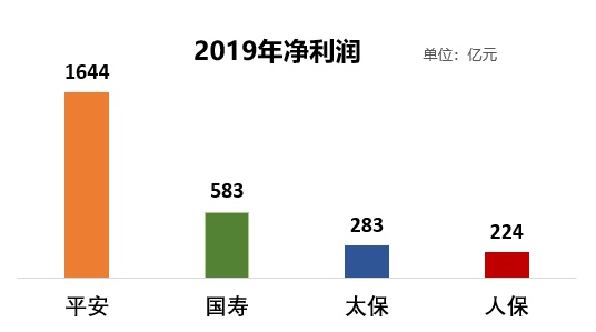 保险群雄争霸赛，四大天王十年比拼，结论震惊行业！
