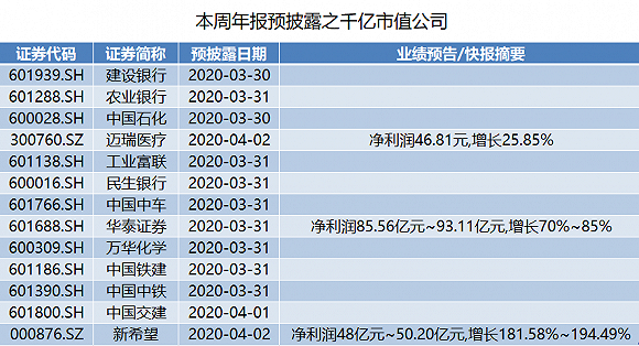 本周299家上市公司将披露年报：30家公司业绩翻倍