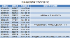 本周299家上市公司将披露年报：30家公司业绩翻倍