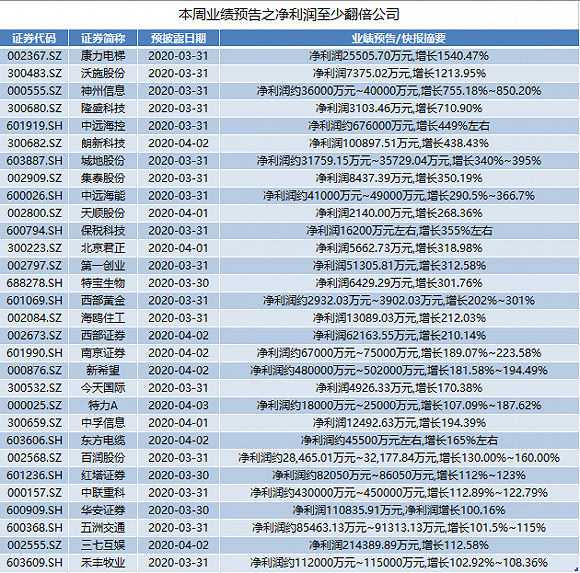 本周299家上市公司将披露年报：30家公司业绩翻倍