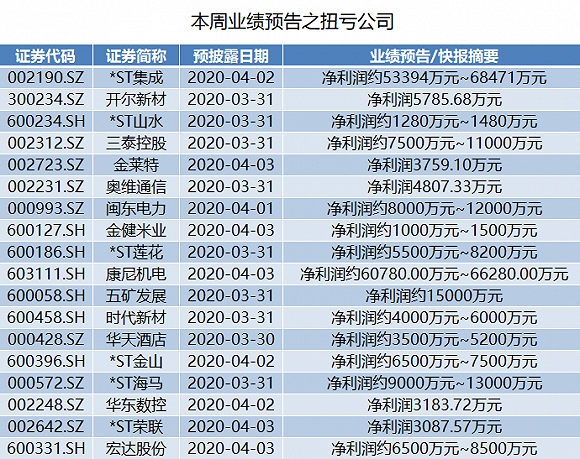 本周299家上市公司将披露年报：30家公司业绩翻倍
