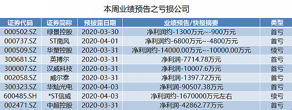 本周299家上市公司将披露年报：30家公司业绩翻倍