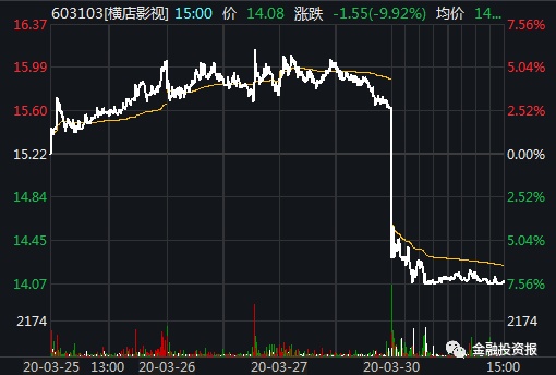 娱乐资本圈|影视行业遇寒潮，相关股大跌…疫情之下，行业之困何解？