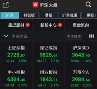 A股三大指数集体飘绿沪指跌1.59% 农业板块逆市上