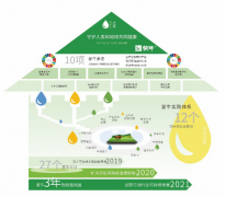 蒙牛2019财报：引领行业 蒙牛可持续发展战略引领