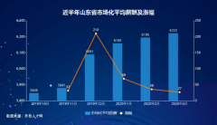 山东2020年一季度薪酬：青岛突破7000元！15市薪酬上涨