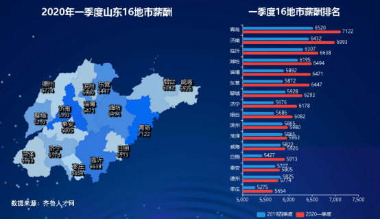 山东2020年一季度薪酬：青岛突破7000元！15市薪酬上涨