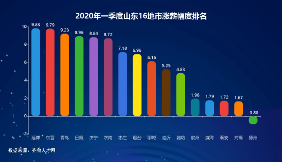 山东2020年一季度薪酬：青岛突破7000元！15市薪酬上涨