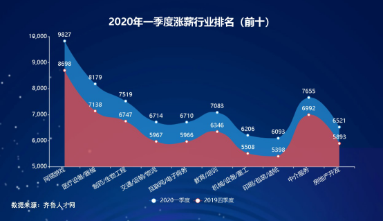 山东2020年一季度薪酬：青岛突破7000元！15市薪酬上涨