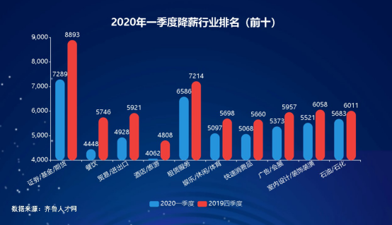 山东2020年一季度薪酬：青岛突破7000元！15市薪酬上涨
